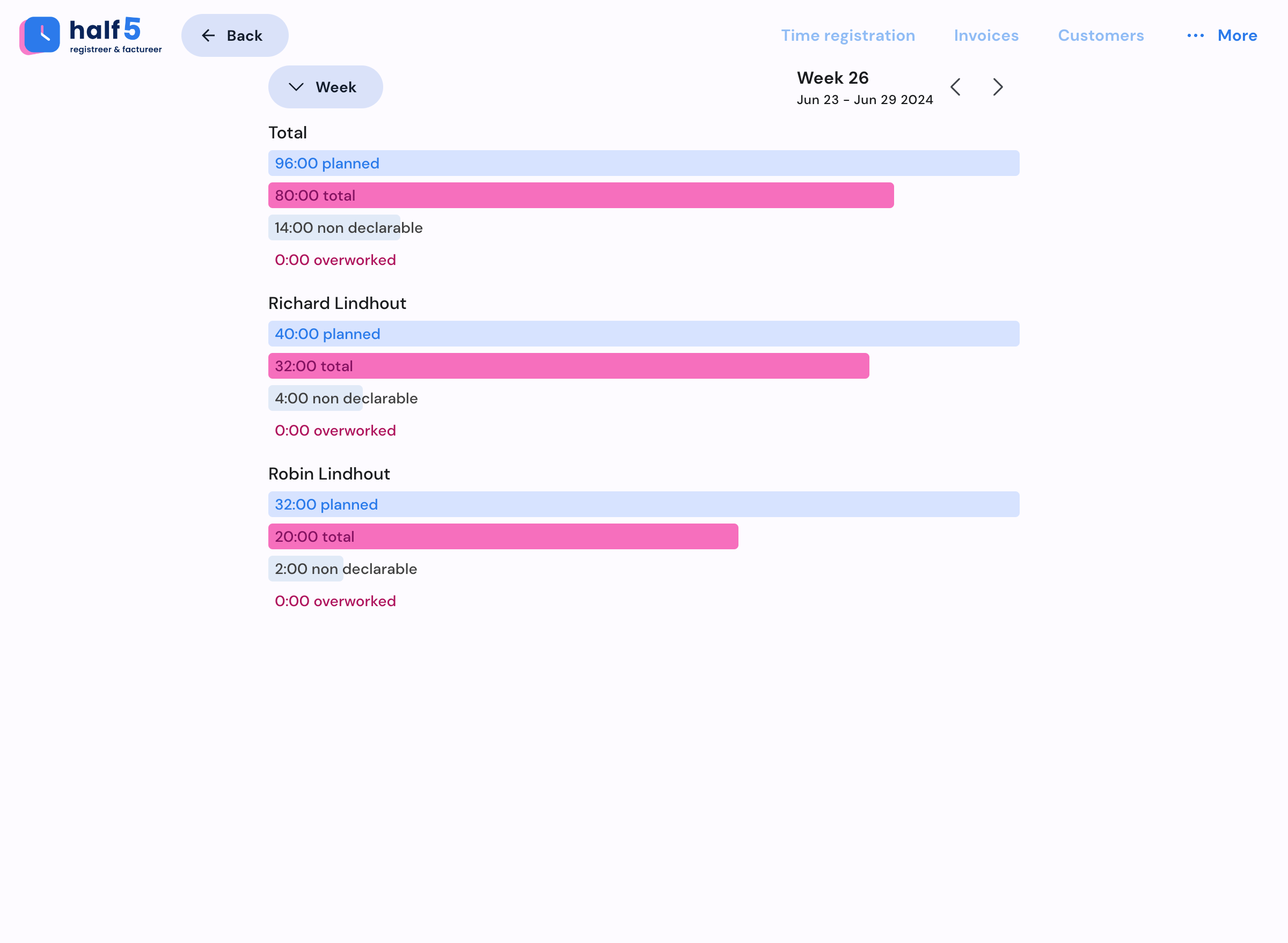 Half5 productivity overview